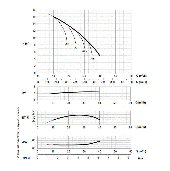 Courbe-debit-pompe-centrifuge-diesel-GMP